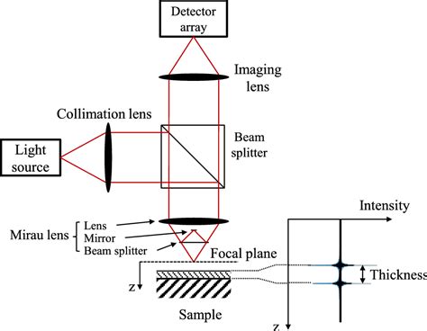 multiple interface interlayer thickness measurement interference fringes|optical interferometry for thickness.